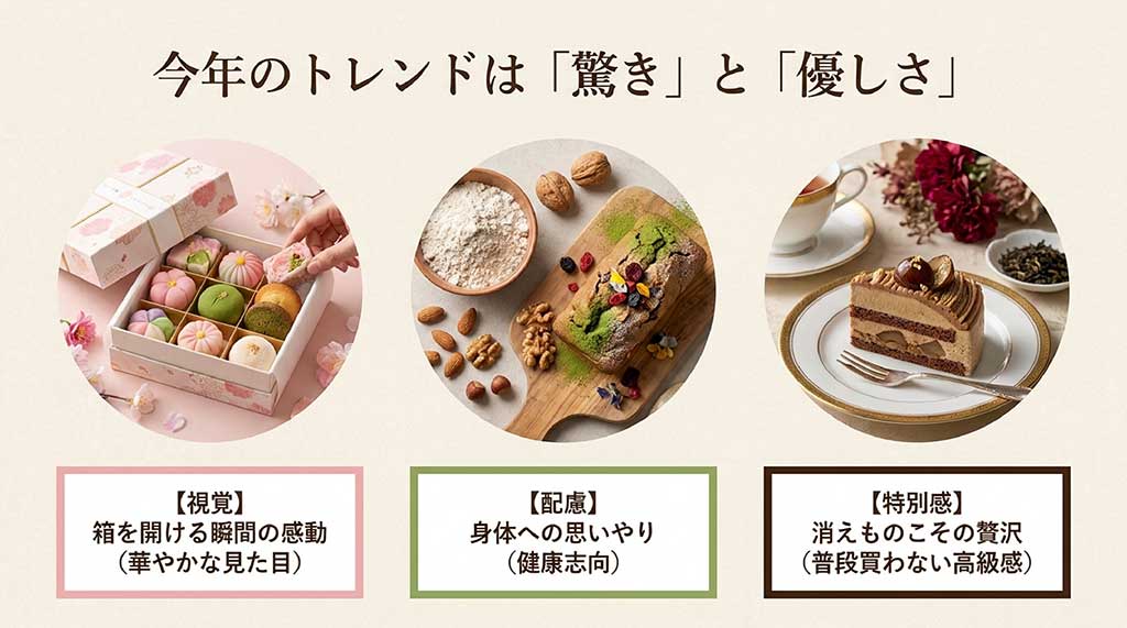 今年のトレンドは「驚き」と「優しさ」。視覚的な感動、健康への配慮、普段買わない特別感の3つのポイントを解説