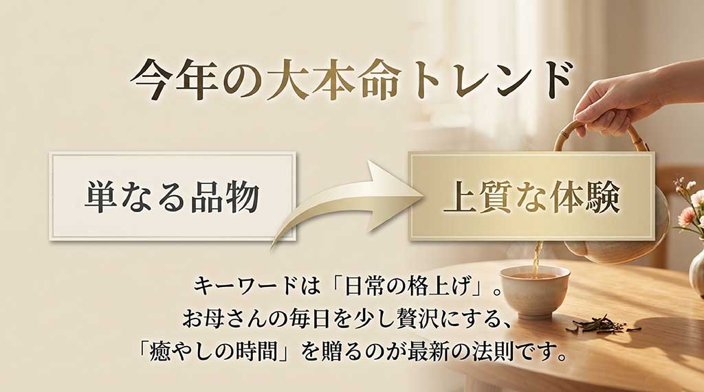 2026年の母の日トレンドとして、単なる品物ではなく「上質な体験」や「癒やしの時間」を贈る最新の法則を説明するスライド