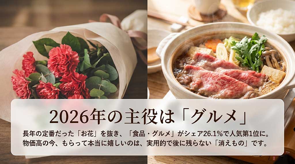 2026年の母の日ギフト人気1位がシェア26.1%で食品・グルメになったことを示すグラフ資料。物価高の影響で「消えもの」が人気。