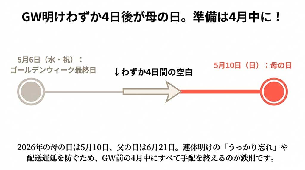 2026年の母の日(5月10日)と父の日(6月21日)の日程、およびGW明けの準備の重要性を示すカレンダー図