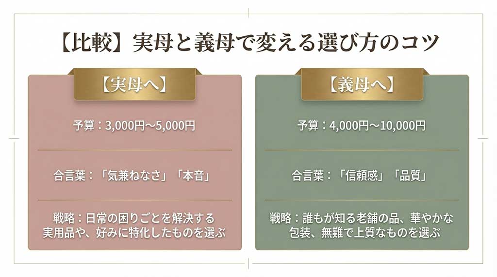 実母には3,000円〜5,000円で実用品を、義母には4,000円〜10,000円で老舗の安心感を選ぶ戦略の比較表