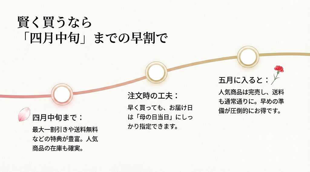 4月中旬までの早割特典（割引・送料無料）と、5月以降の完売リスクを説明するお得な購入スケジュールのスライド