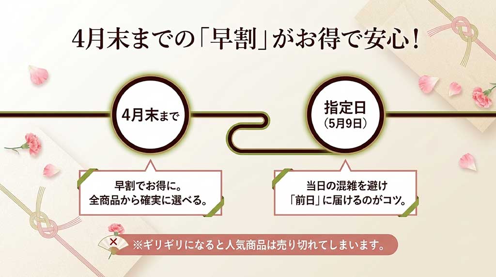 4月末までの早割キャンペーンでお得に購入。当日の混雑を避け、5月9日の前日配送を指定するのが確実にお届けするコツ