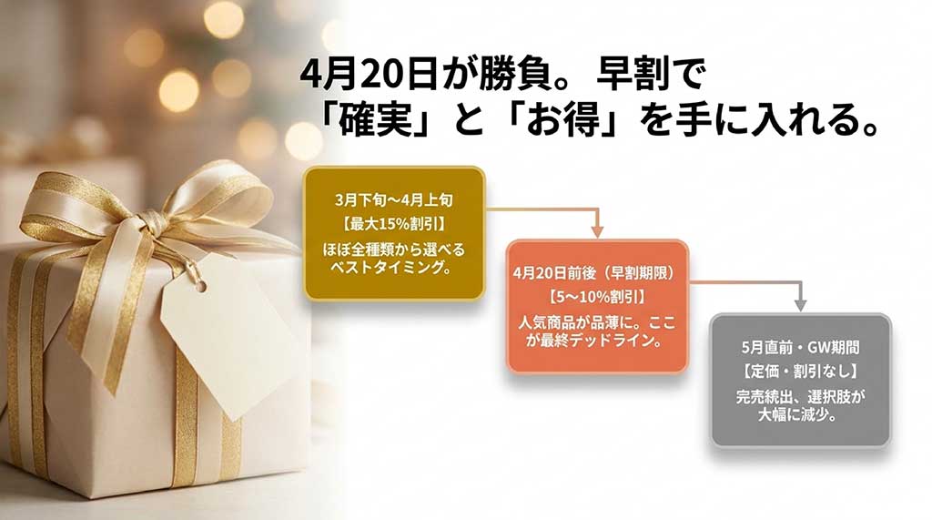 3月下旬から5月直前までの予約時期に応じた割引率と、商品の在庫・選択肢の変化をまとめた表