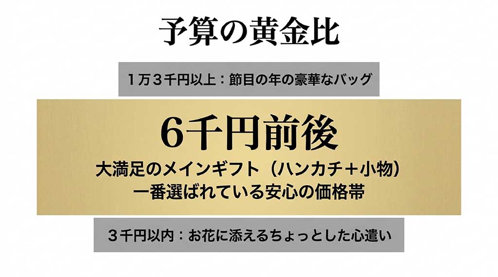 予算の黄金比。3千円以内は添え物、6千円前後は大満足のメインギフト、1万3千円以上は節目の年の豪華なバッグ