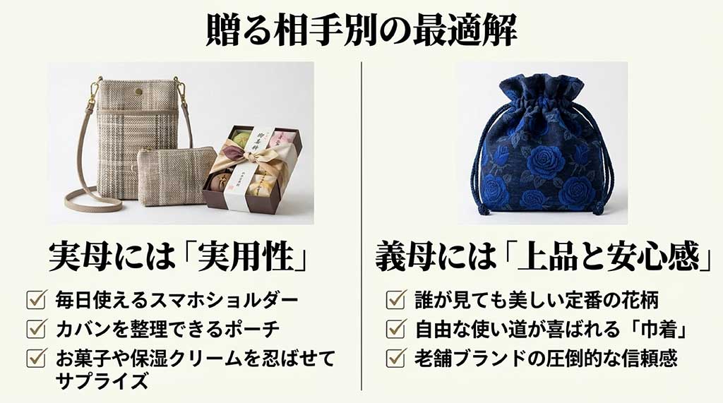贈る相手別の最適解。実母にはスマホショルダーなどの実用性、義母には定番の花柄や巾着などの上品と安心感を