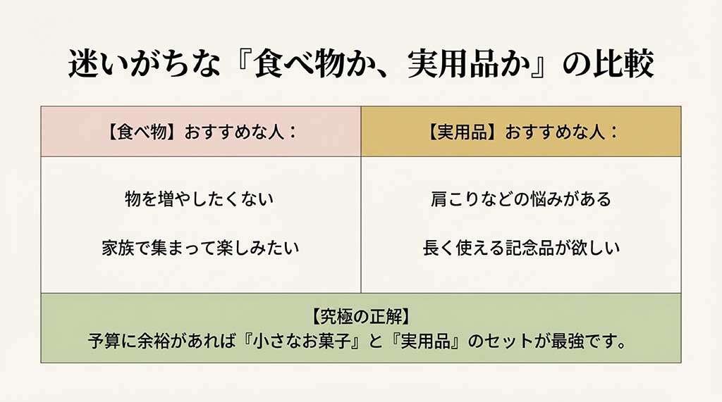 食べ物と実用品それぞれがおすすめな人の特徴と、最強の「合わせ技」を提案する比較表スライド