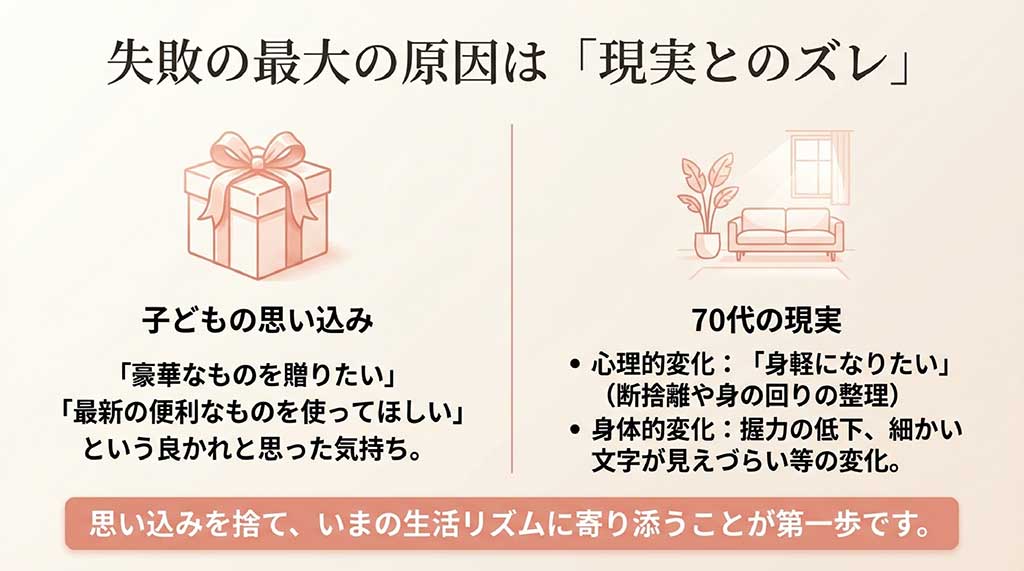 子どもの思い込み（豪華なもの、最新のもの）と、70代の現実（断捨離、身体的変化）のギャップを解説し、生活リズムに寄り添う大切さを示す図解