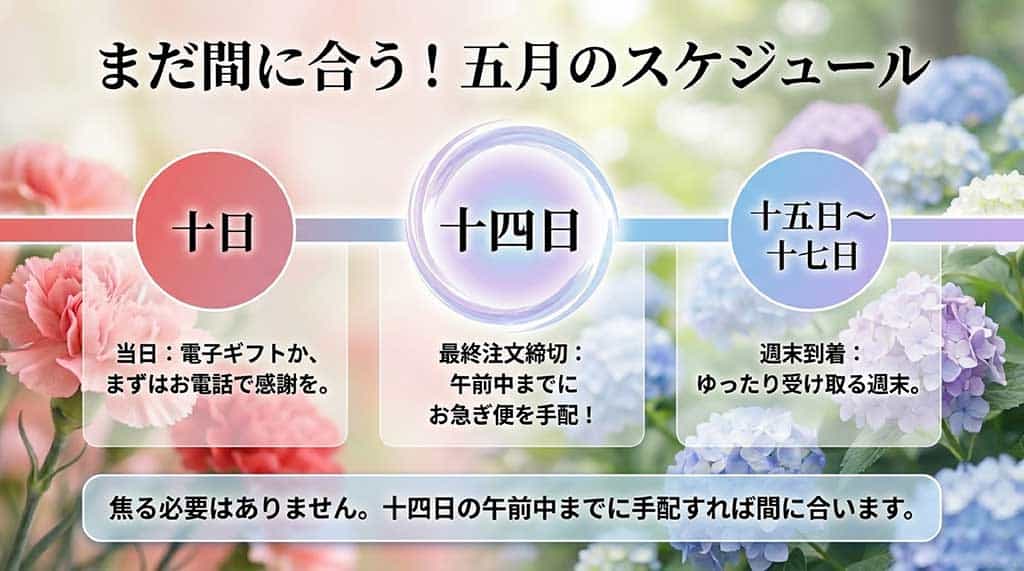 5月10日の当日、14日の最終締切、週末到着までのスケジュールカレンダー