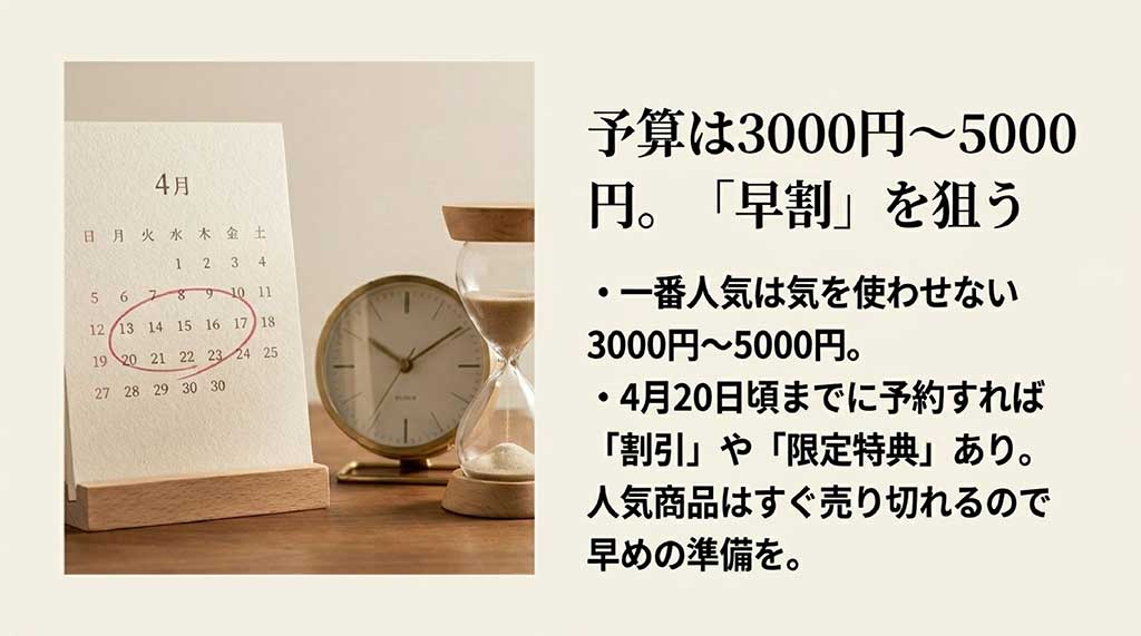 母の日ギフトの予算は3000円〜5000円が一番人気。4月20日頃までの早割予約で限定特典があることを示すカレンダー付スライド