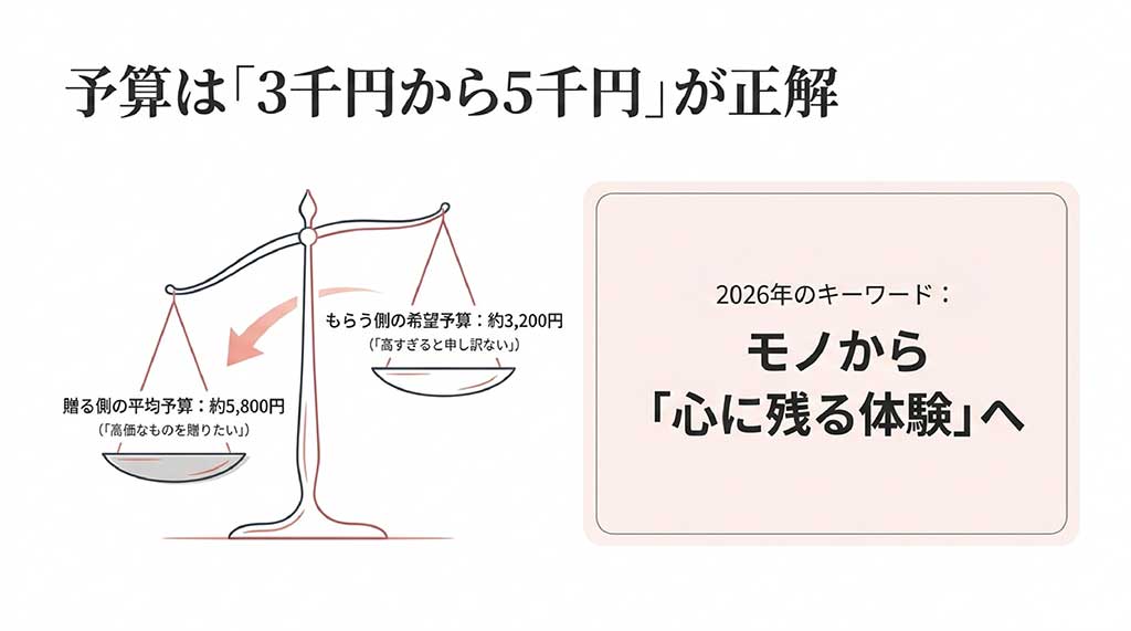 贈る側の平均予算5,800円と、もらう側の希望予算3,200円の差を示す天秤の図解。2026年のキーワードは「モノから心に残る体験へ」