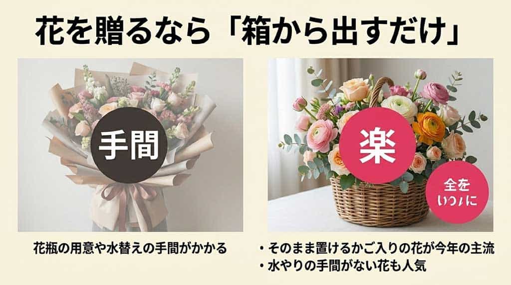 花束の手間とアレンジメントの楽さを比較し、箱から出すだけで飾れる魅力を伝えるスライド