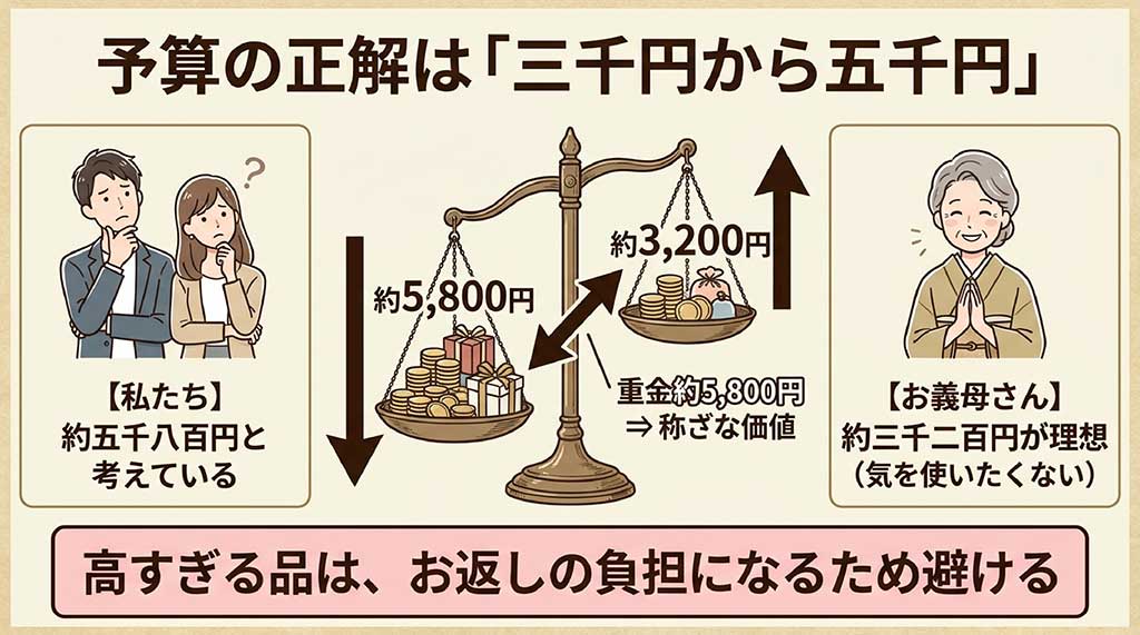 贈る側が約5,800円、義母側が約3,200円を理想としている予算のギャップを示す天秤のイラスト