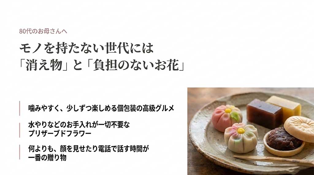 80代向けに個包装の高級グルメやお手入れ不要のプリザーブドフラワーを提案するスライド。和菓子のイメージ画像付き