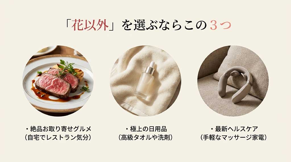 お花以外で人気のギフト3選として、お取り寄せグルメ、高級タオルなどの日用品、マッサージ家電などのヘルスケアを紹介するスライド