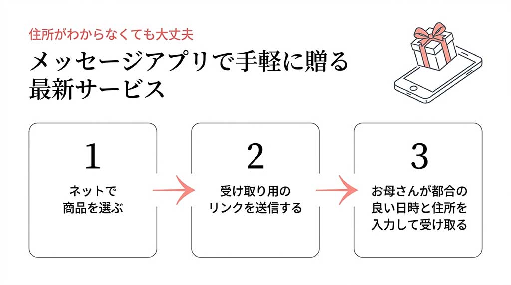 商品選び、リンク送信、受け取り側での住所入力というソーシャルギフトの3ステップを説明するイラスト