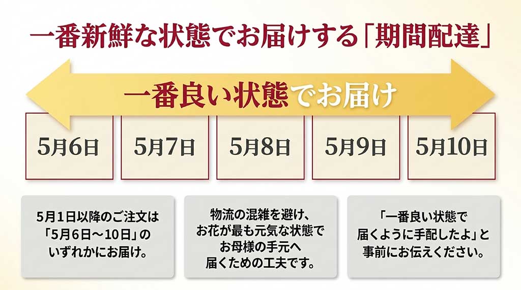 5月1日以降の注文は5月6日から10日の間に届く「期間配達」になることを説明するスライド