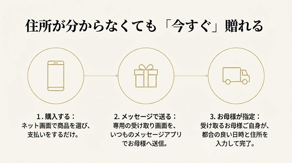 メッセージアプリでURLを送るだけで、お母様自身が住所と日時を指定できるソーシャルギフトの3ステップ