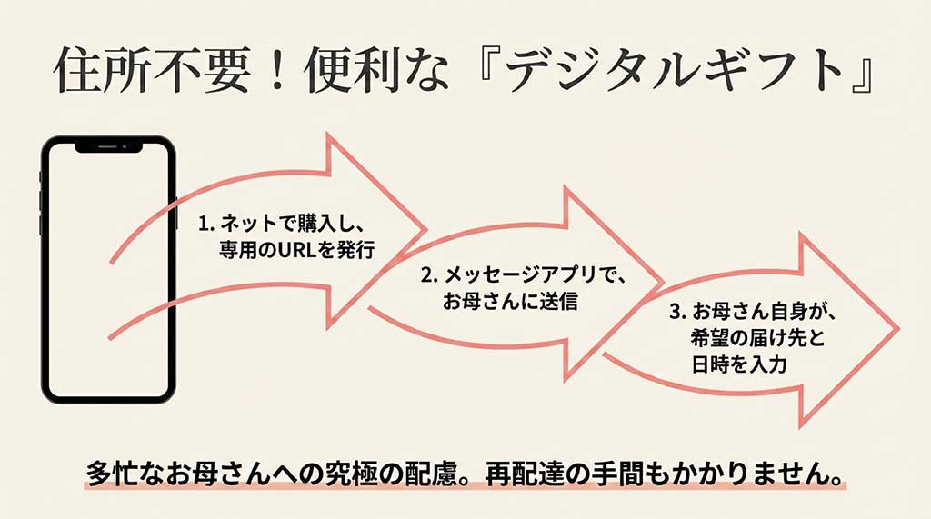 ネットで購入しURLを送信するだけで、相手が住所を入力して受け取れるデジタルギフトの便利な3ステップ解説