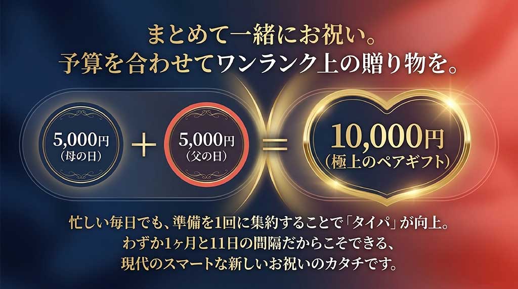 母の日と父の日の予算を合算して10,000円の極上ペアギフトにする提案と、準備を1回に集約するタイパ向上の解説