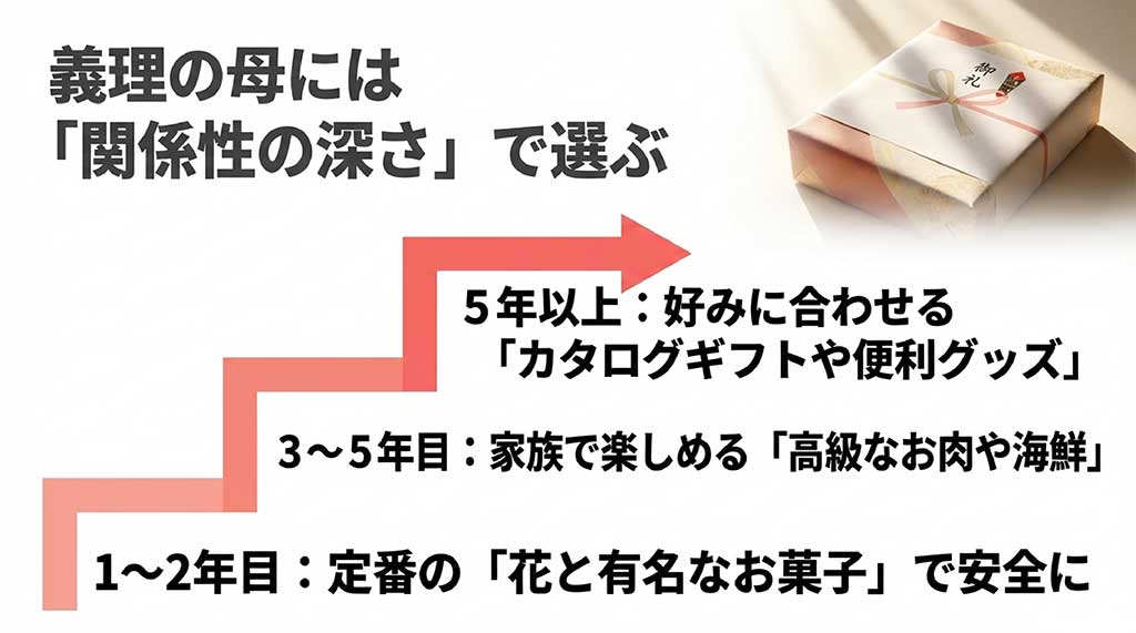 結婚年数に応じた、義理のお母さんへの最適なプレゼント（花・菓子、肉・海鮮、カタログギフト）の選び方