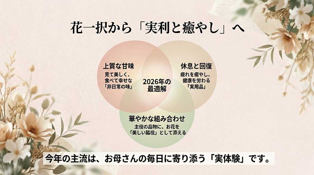 2026年の母の日は「上質な甘味」「休息と回復」「華やかな組み合わせ」の3つが主流であることを示す図解