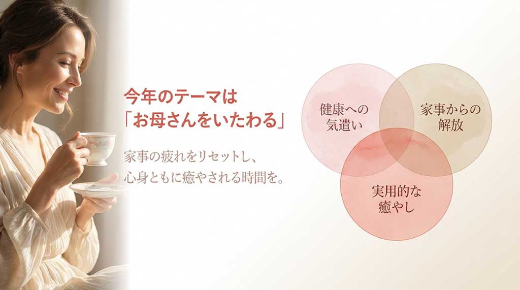 「今年のテーマはお母さんをいたわる」として、健康への気遣い、家事からの解放、実用的な癒やしの3つのポイントを紹介するスライド