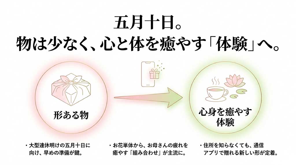 5月10日の母に向けた、心身を癒やす体験型ギフトやソーシャルギフトの定着についての解説スライド
