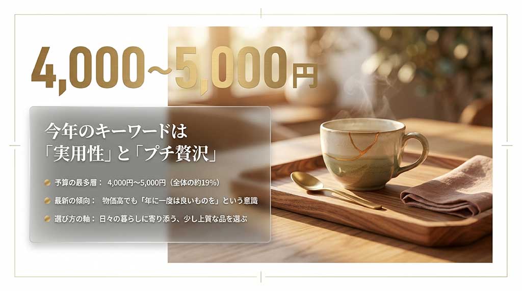2026年の母の日予算は4,000円から5,000円が最多層であることを示すスライド。実用性とプチ贅沢がキーワード