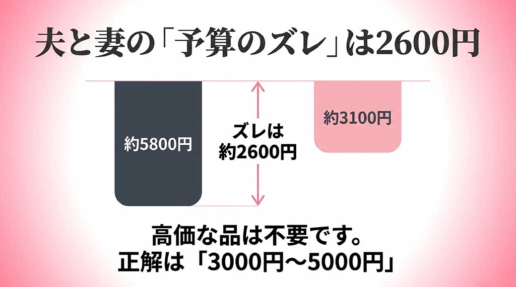夫の平均予算5800円に対し妻の期待は3100円という約2600円のズレと、正解予算3000円から5000円を示すグラフ