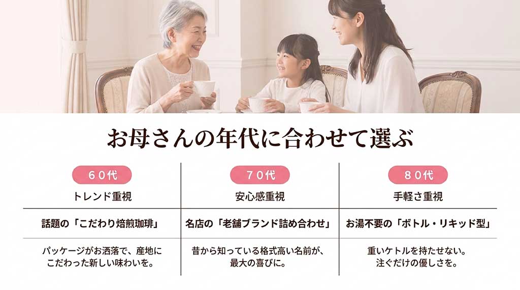 60代（トレンド）、70代（安心感）、80代（手軽さ）に合わせたおすすめのコーヒー形態と特徴をまとめた比較表
