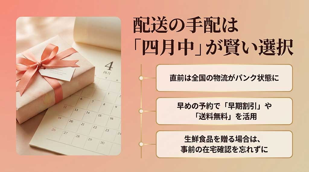 4月中の手配が推奨される理由。配送トラブル回避と早期割引・送料無料を活用するポイント