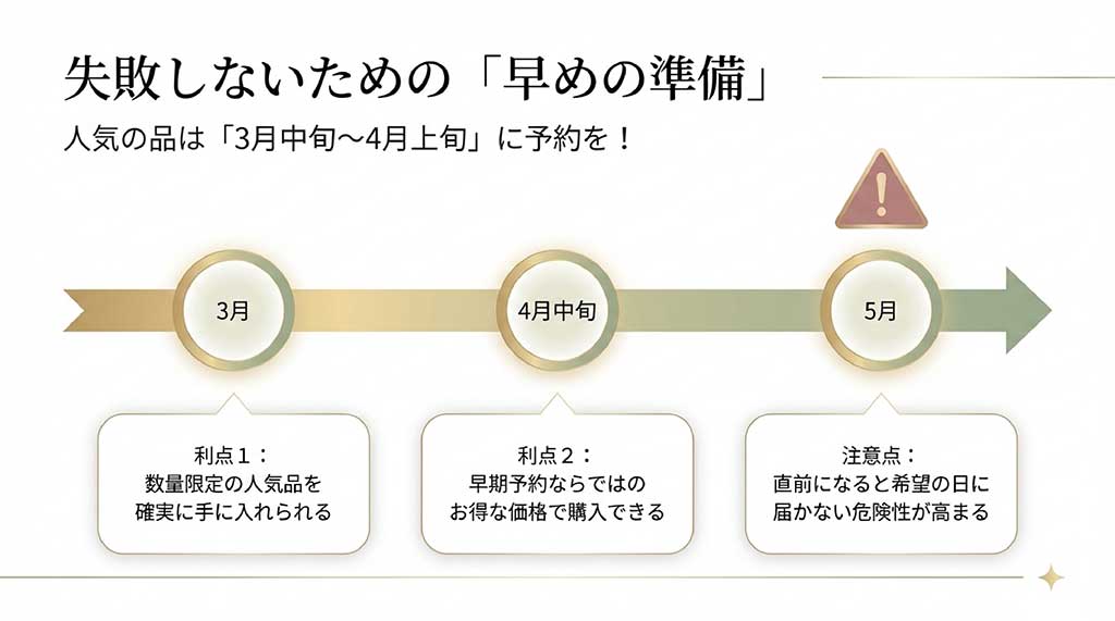 3月中旬から4月上旬の予約を推奨するスケジュール図。早期予約のメリットと注意点の解説