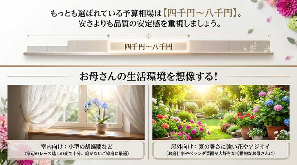 最も選ばれている予算相場「4,000円〜8,000円」の解説と、室内向け(小型胡蝶蘭)か屋外向け(夏の花・アジサイ)か環境で選ぶポイントをまとめたスライド