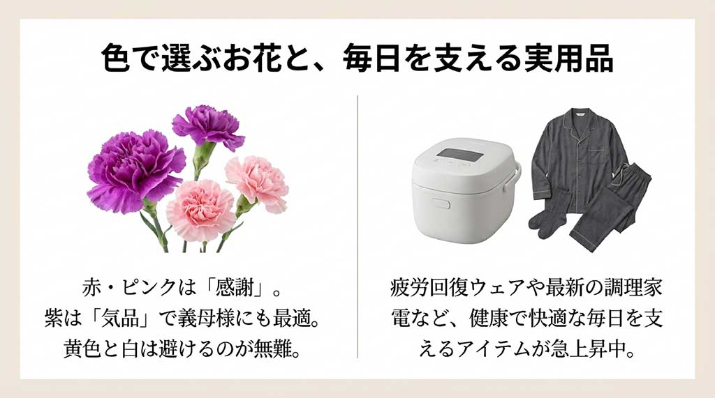 カーネーションの写真と炊飯器・リカバリーウェアのイラスト。花言葉の注意点と健康家電などのトレンドを紹介するスライド