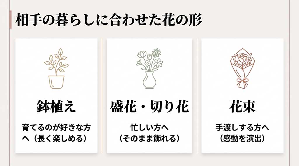 鉢植え、盛花・切り花、花束のそれぞれの特徴と、どのような相手におすすめかを解説するスライド