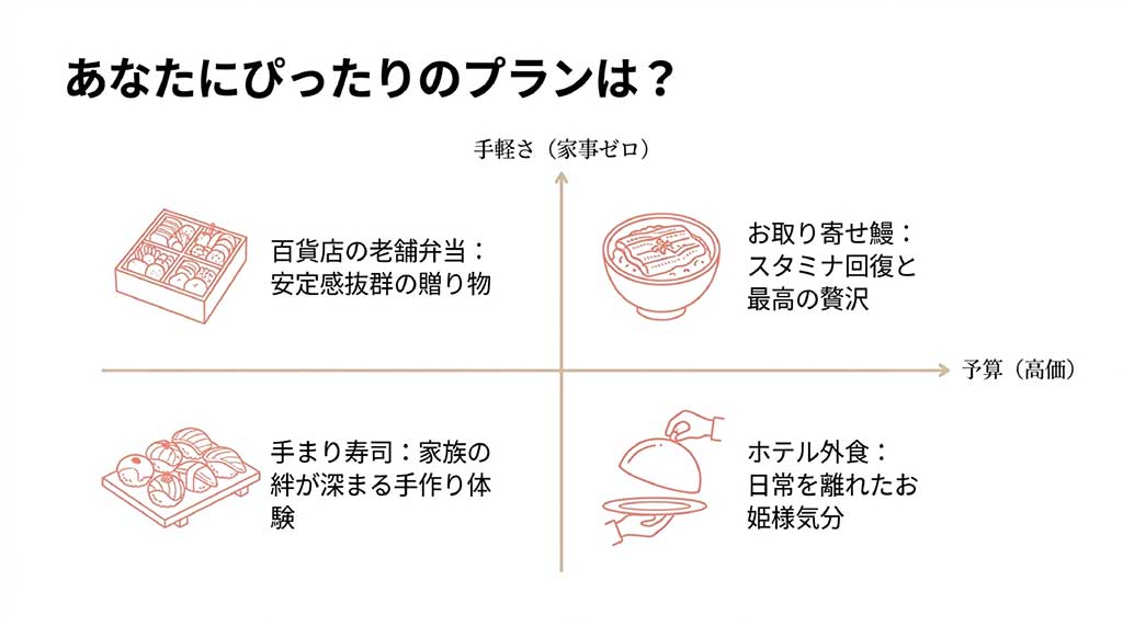百貨店弁当、手まり寿司、お取り寄せ鰻、ホテル外食を「手軽さ」と「予算」の軸で比較したマトリクス図のスライド