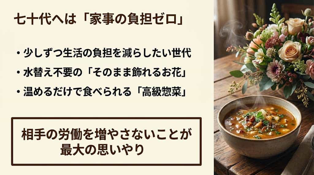 そのまま飾れる花や高級惣菜など、70代の義母の労働を増やさないためのギフト提案スライド