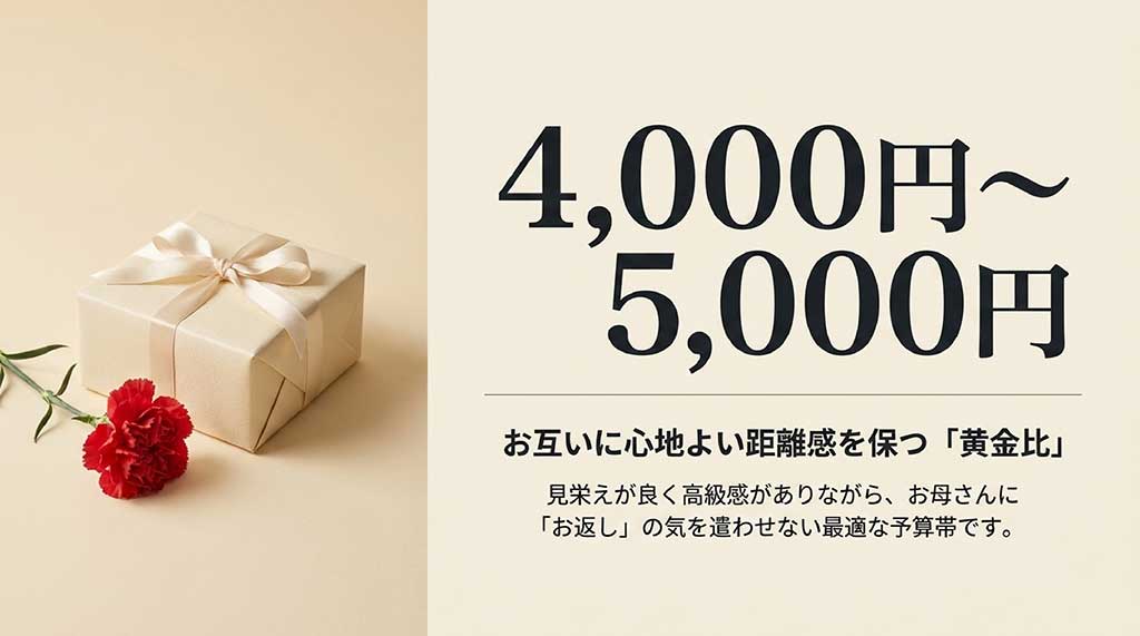 4,000円から5,000円の予算が、お互いに気を遣わせない「黄金比」であることを示すスライド
