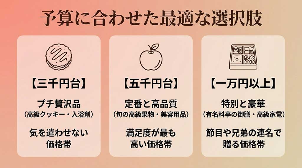 3000円台（プチ贅沢）、5000円台（定番・高品質）、1万円以上（特別・豪華）の価格帯別ギフト例