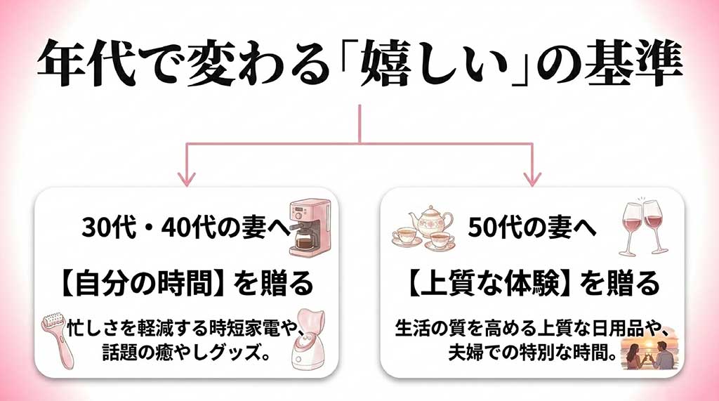 30代・40代は自分の時間、50代は上質な体験を重視するという年代別のプレゼント選びのポイント