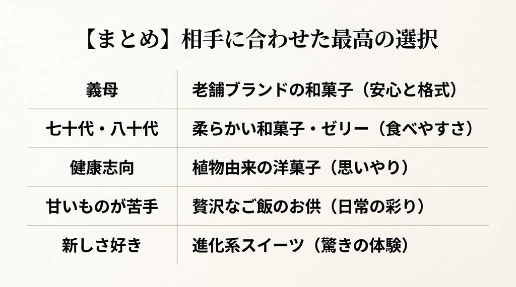 義母、シニア、健康志向など、相手のタイプに合わせてどのお菓子を選ぶべきかを一目で確認できる比較表スライド