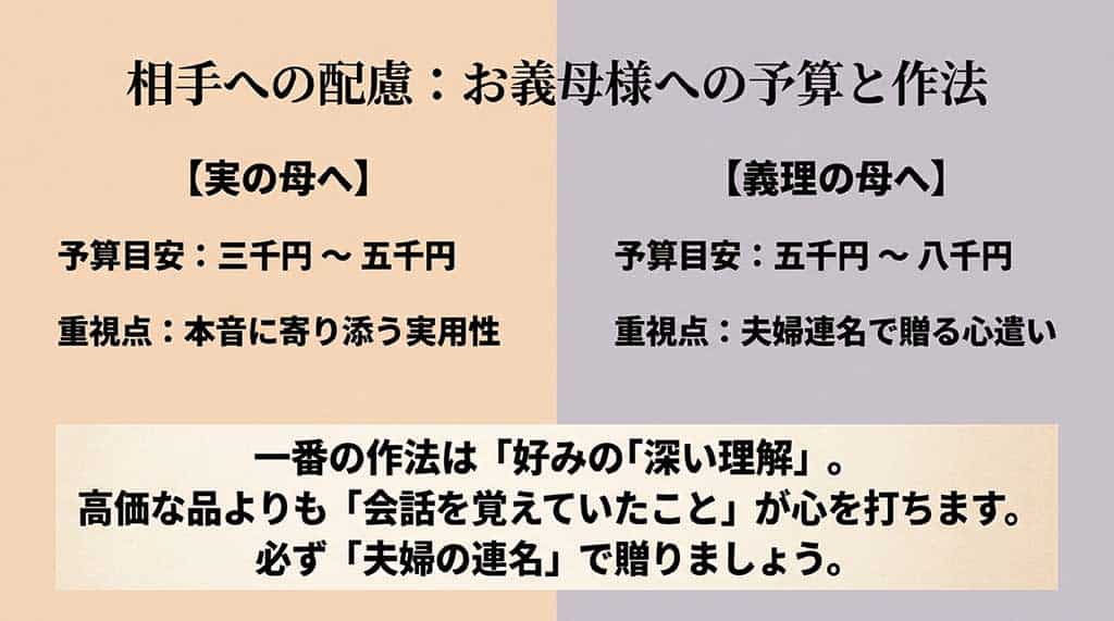 実母(3,000〜5,000円)と義母(5,000〜8,000円)の予算目安と、重視すべき配慮ポイントの比較