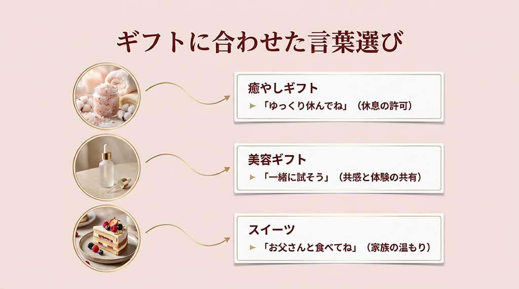 癒やし、美容、スイーツそれぞれのギフトに添える「休息」「共感」「家族の温もり」をテーマにした例文