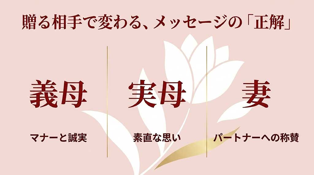 義母、実母、妻それぞれに対して重視すべきキーワード（マナー・素直な思い・称賛）の比較図