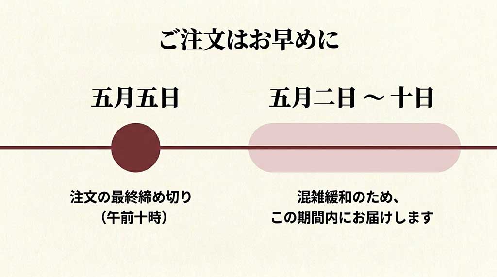 2026年母の日の注文締め切り日と混雑緩和のための配送期間を説明するスライド