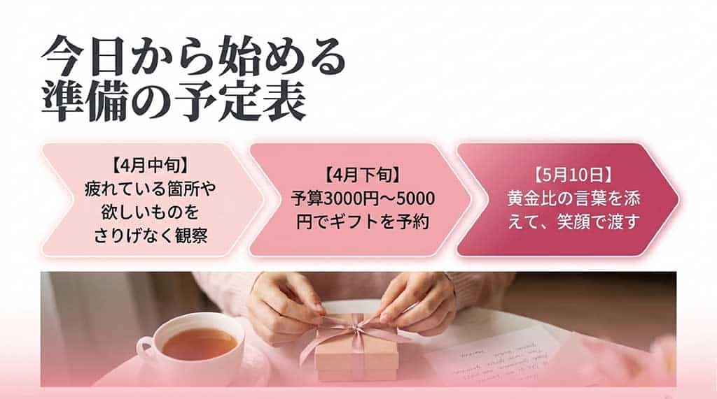 4月中旬の観察から、4月下旬の予約、5月10日の当日までのステップバイステップのスケジュール