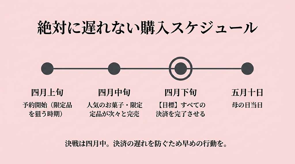4月上旬の予約開始から4月下旬の決済完了まで、限定品を逃さないための母の日購入スケジュール表
