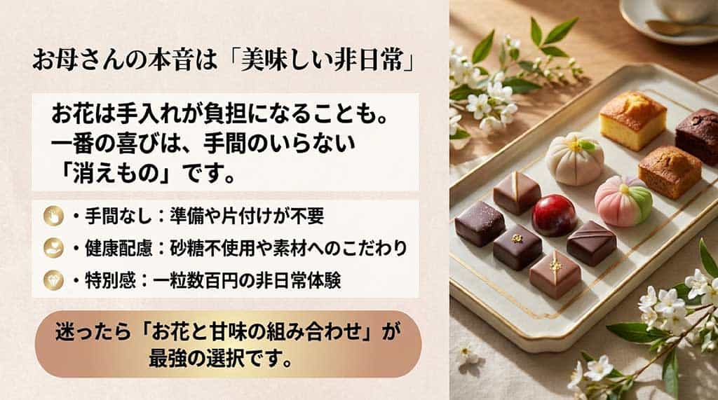 お花よりも手間がなく、健康配慮や特別感のあるスイーツが喜ばれる理由をまとめたスライド