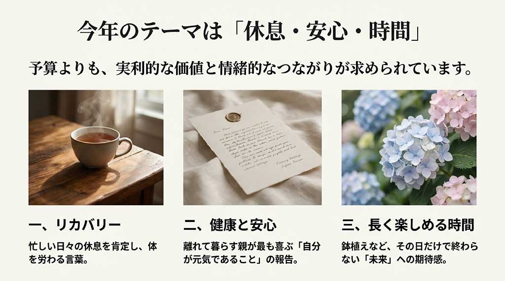 2026年のテーマは「休息・安心・時間」。リカバリー、健康と安心、長く楽しめる時間の3つのポイントを解説するスライド